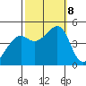 Point San Quentin tide chart for Tuesday, October 8, 2024
