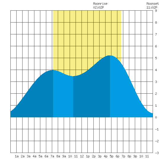 Point San Quentin tide chart for Wednesday, October 9, 2024