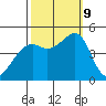 Point San Quentin tide chart for Wednesday, October 9, 2024