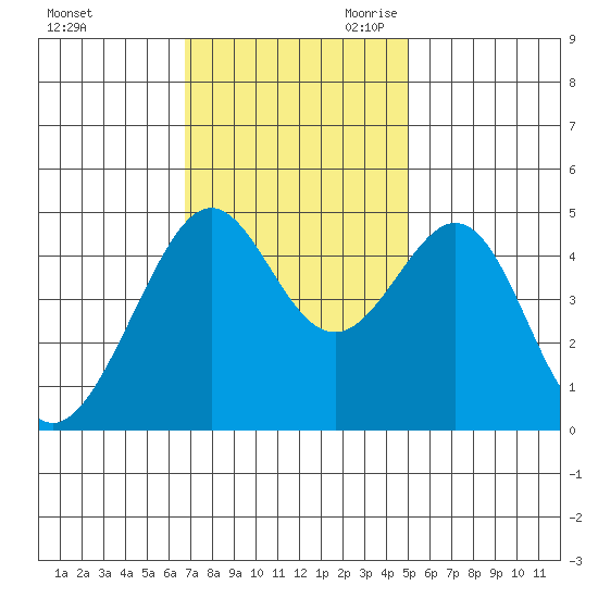 Point San Quentin tide chart for Sunday, November 10, 2024