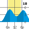 Point San Quentin tide chart for Sunday, November 10, 2024