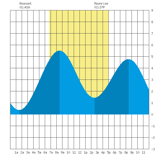 Point San Quentin tide chart for Monday, November 11, 2024