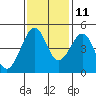Point San Quentin tide chart for Monday, November 11, 2024