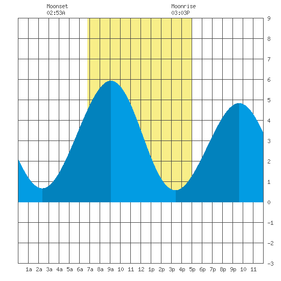 Point San Quentin tide chart for Tuesday, November 12, 2024