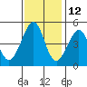 Point San Quentin tide chart for Tuesday, November 12, 2024