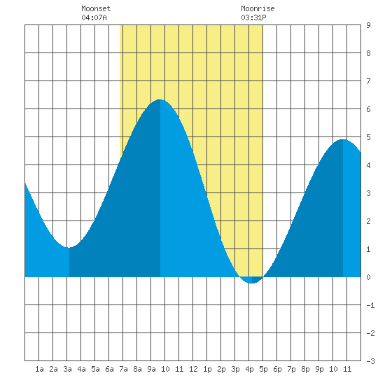 Point San Quentin tide chart for Wednesday, November 13, 2024