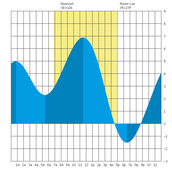 Point San Quentin tide chart for Saturday, November 16, 2024