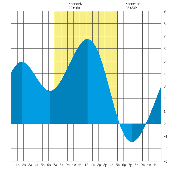 Point San Quentin tide chart for Sunday, November 17, 2024