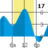 Point San Quentin tide chart for Sunday, November 17, 2024
