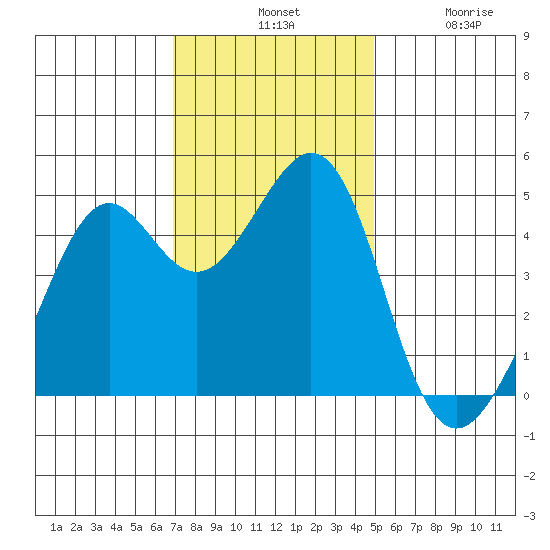 Point San Quentin tide chart for Tuesday, November 19, 2024