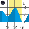 Point San Quentin tide chart for Friday, November 1, 2024