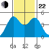 Point San Quentin tide chart for Friday, November 22, 2024