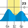 Point San Quentin tide chart for Saturday, November 23, 2024