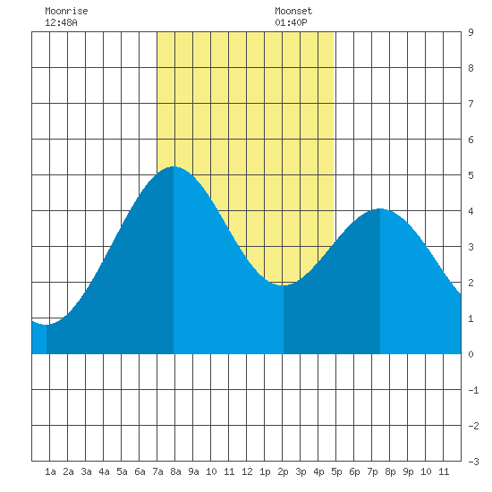 Point San Quentin tide chart for Sunday, November 24, 2024