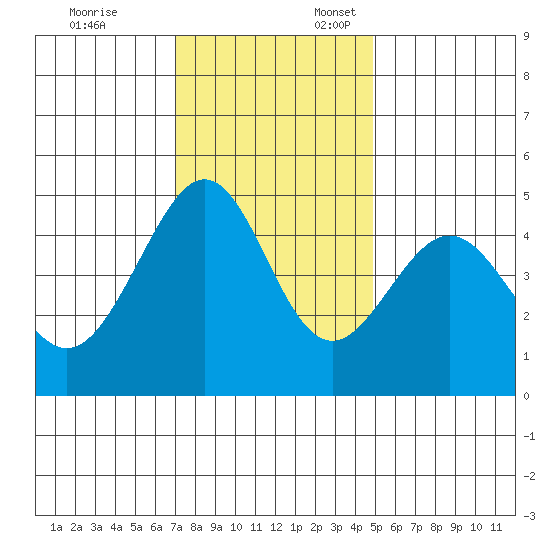 Point San Quentin tide chart for Monday, November 25, 2024
