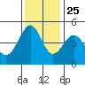 Point San Quentin tide chart for Monday, November 25, 2024