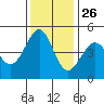 Point San Quentin tide chart for Tuesday, November 26, 2024