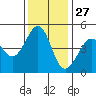 Point San Quentin tide chart for Wednesday, November 27, 2024
