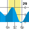 Point San Quentin tide chart for Friday, November 29, 2024