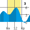 Point San Quentin tide chart for Sunday, November 3, 2024