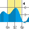 Point San Quentin tide chart for Monday, November 4, 2024