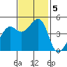 Point San Quentin tide chart for Tuesday, November 5, 2024