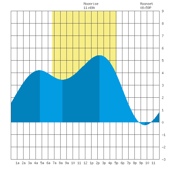 Point San Quentin tide chart for Wednesday, November 6, 2024