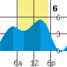 Point San Quentin tide chart for Wednesday, November 6, 2024