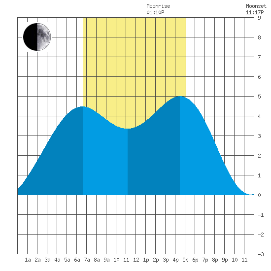 Point San Quentin tide chart for Friday, November 8, 2024