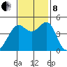 Point San Quentin tide chart for Friday, November 8, 2024