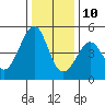 Point San Quentin tide chart for Tuesday, December 10, 2024