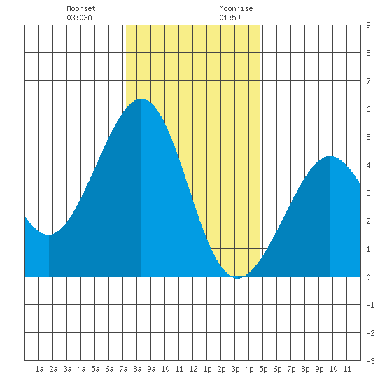 Point San Quentin tide chart for Wednesday, December 11, 2024