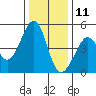 Point San Quentin tide chart for Wednesday, December 11, 2024