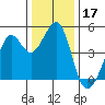 Point San Quentin tide chart for Tuesday, December 17, 2024