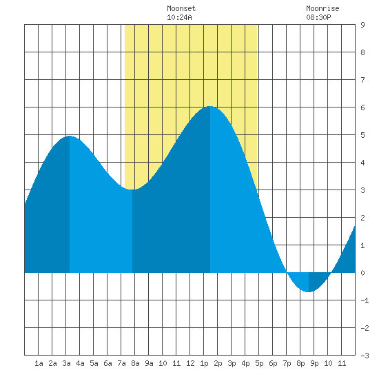 Point San Quentin tide chart for Wednesday, December 18, 2024