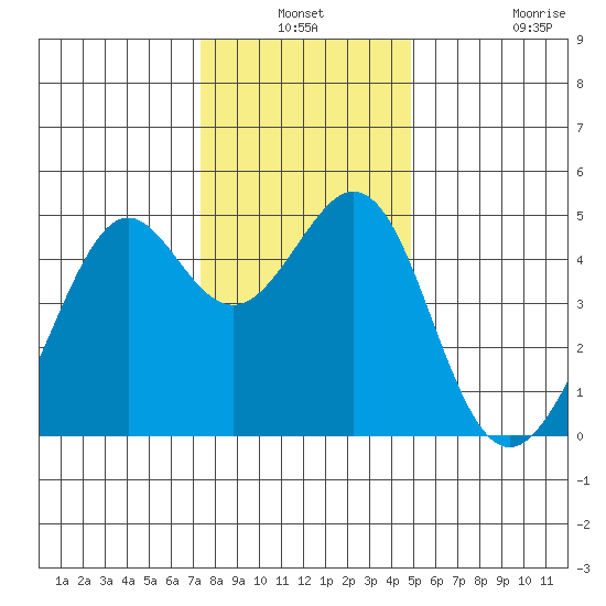 Point San Quentin tide chart for Thursday, December 19, 2024
