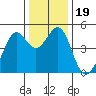 Point San Quentin tide chart for Thursday, December 19, 2024