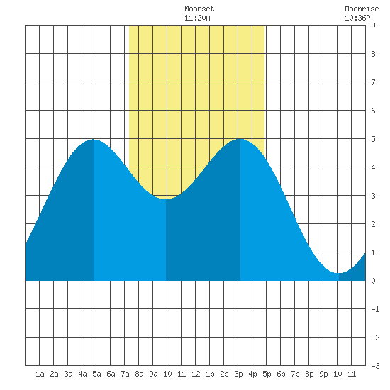 Point San Quentin tide chart for Friday, December 20, 2024