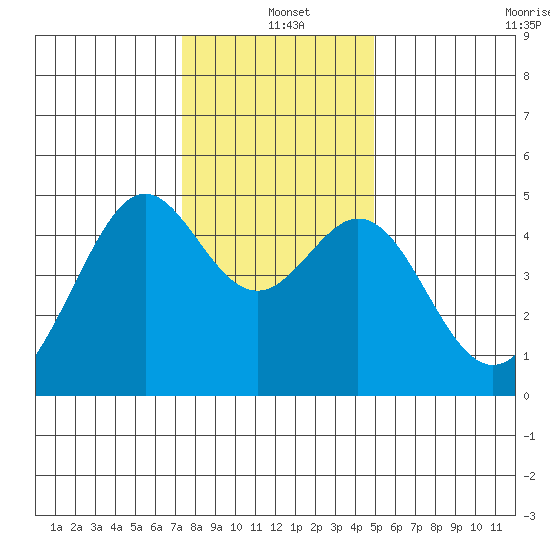 Point San Quentin tide chart for Saturday, December 21, 2024