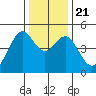 Point San Quentin tide chart for Saturday, December 21, 2024