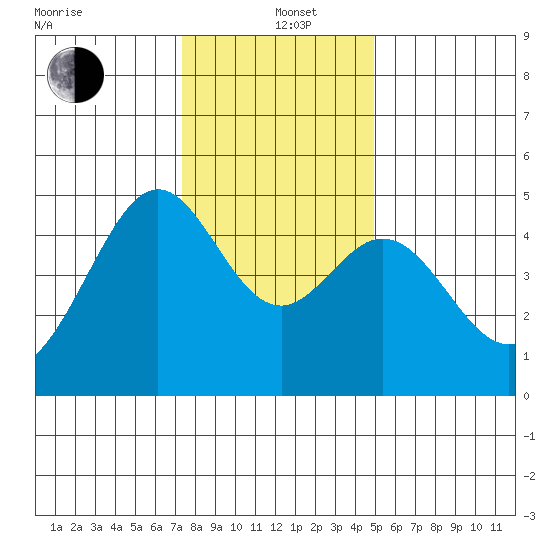 Point San Quentin tide chart for Sunday, December 22, 2024
