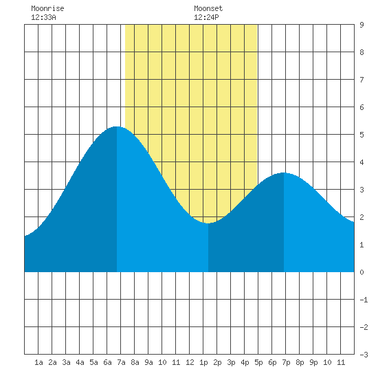 Point San Quentin tide chart for Monday, December 23, 2024