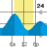 Point San Quentin tide chart for Tuesday, December 24, 2024