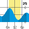 Point San Quentin tide chart for Wednesday, December 25, 2024