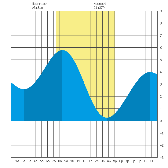 Point San Quentin tide chart for Thursday, December 26, 2024