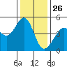 Point San Quentin tide chart for Thursday, December 26, 2024