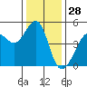 Point San Quentin tide chart for Saturday, December 28, 2024