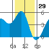 Point San Quentin tide chart for Sunday, December 29, 2024