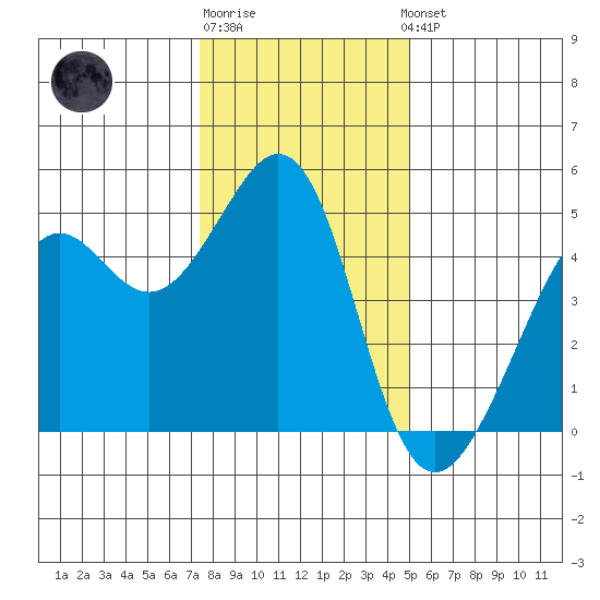 Point San Quentin tide chart for Monday, December 30, 2024