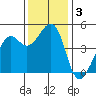Point San Quentin tide chart for Tuesday, December 3, 2024
